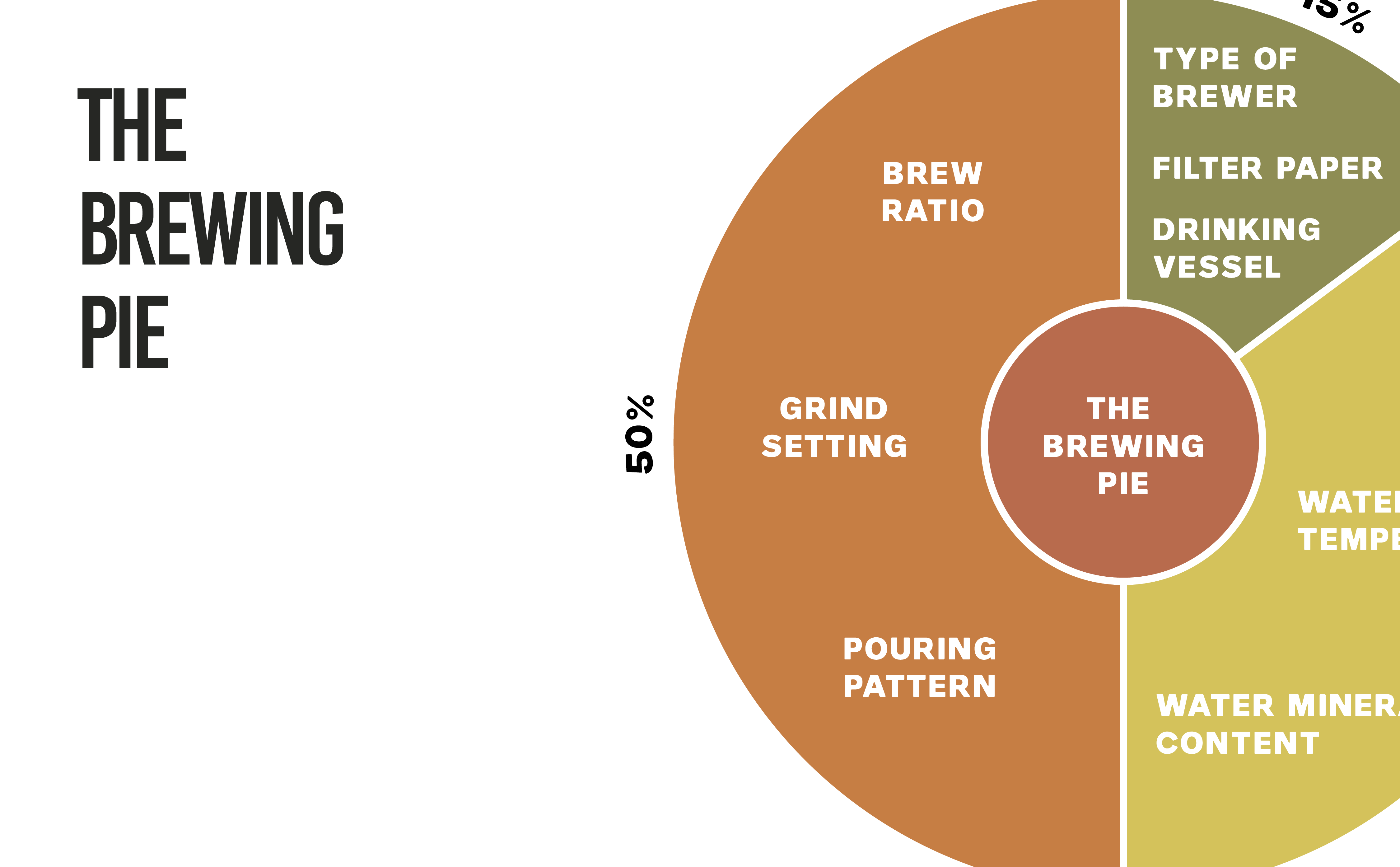 THE BREWING PIE: WHY SOME VARIABLES MATTER MORE THAN OTHERS – Zest ...