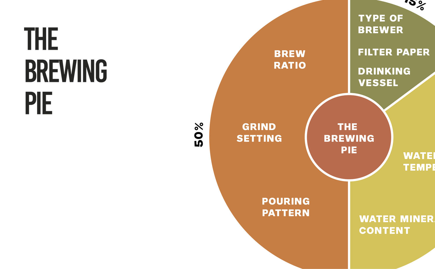 THE BREWING PIE: WHY SOME VARIABLES MATTER MORE THAN OTHERS